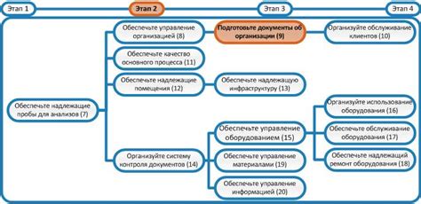 Организация работы лаборатории: управление процессами