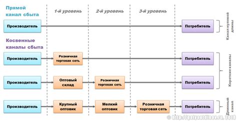 Организация структуры документа о процессе сбыта и приобретения товаров
