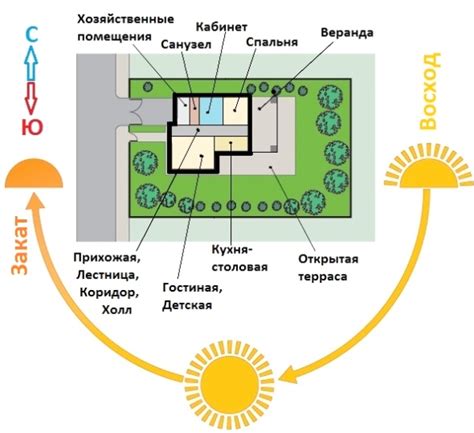 Ориентация видовых квартир на стороны света