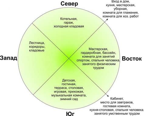 Ориентация здания в соответствии со сторонами света