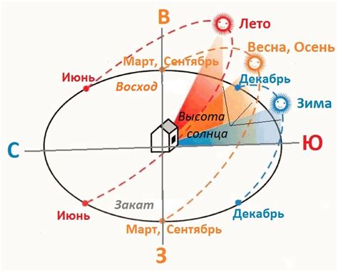 Ориентация по месту восхода и заката солнца