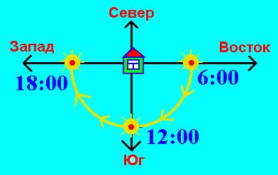 Ориентируйтесь на положение солнца