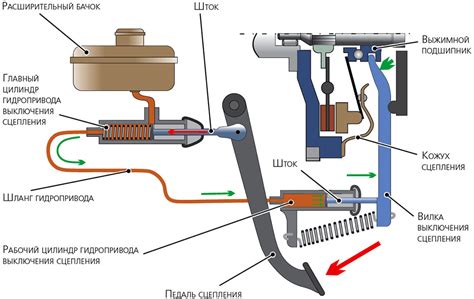 Основная функция и принцип действия рабочего гидроцилиндра сцепления на автомобиле ЛуАЗ 969М