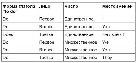 Основное правило применения "do" и "does"