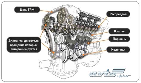 Основной механизм энергетической передачи в двигателе автомобиля Alfa