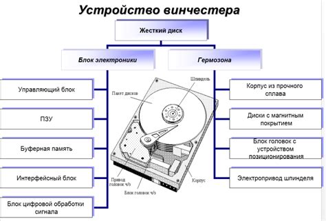 Основной принцип функционирования жесткого носителя данных с магнитным механизмом