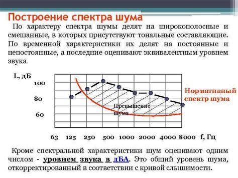 Основные аспекты шума и его физические характеристики