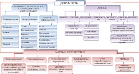 Основные виды документов и их назначение