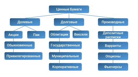 Основные виды ценных бумаг на рынке торговли