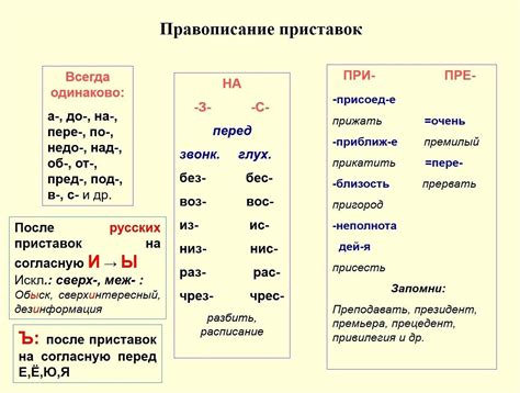 Основные группы приставок в русском языке