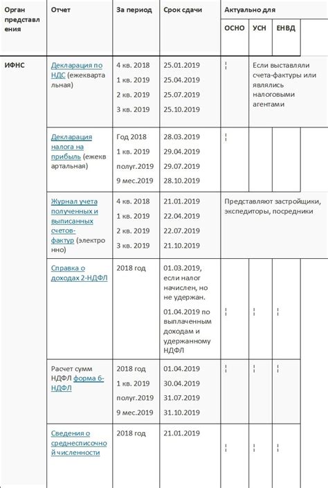 Основные документы и сроки представления отчетности по УСН