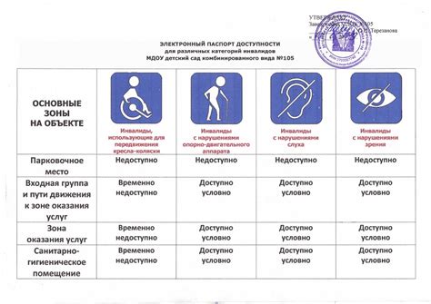 Основные зоны стоянок для людей с ограниченными возможностями второй группы в нашем городе