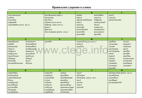 Основные инструкции по правильному ударению в лексеме "гербы"