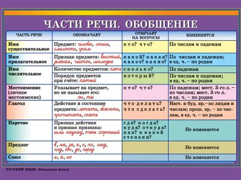Основные источники для определения частей речи в предложении
