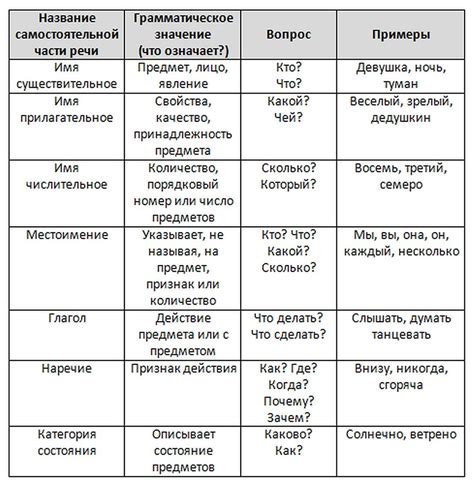 Основные категории частей речи и их роли в предложении