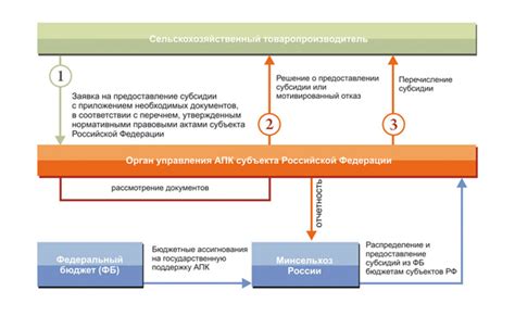 Основные критерии для получения государственной поддержки