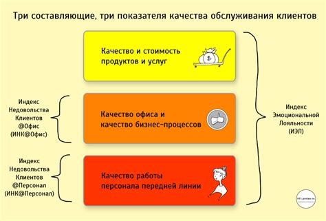 Основные критерии оценки пунктов обслуживания: уровень сервиса и профессионализм