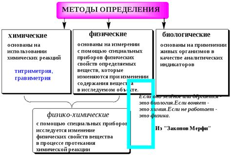 Основные методы определения местонахождения и графика образовательной деятельности человека