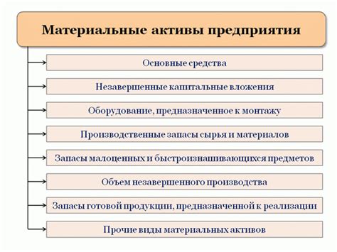 Основные методы отражения материальных активов в финансовом отчете