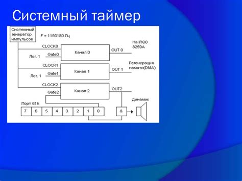 Основные моменты при определении местоположения системного таймера