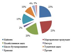 Основные направления перед применением жировой продукции