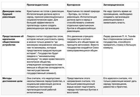 Основные направления стремлений для организации
