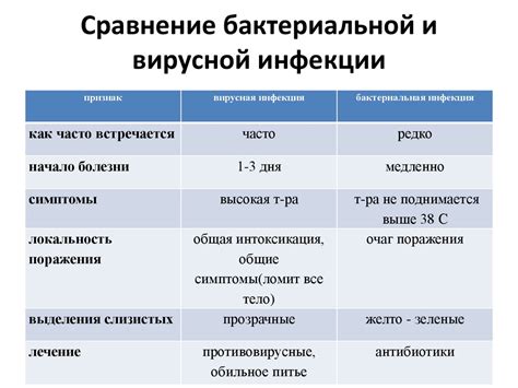 Основные отличия вируса от вирусной инфекции