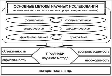 Основные отличия между теоретическим и практическим компонентами научных исследований