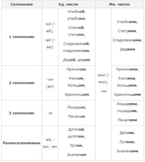 Основные понятия и значение падежей в грамматике