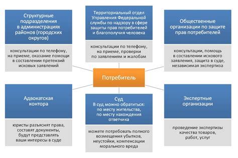 Основные права потребителей: Гарантирование соблюдения прав потребителя