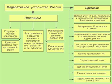 Основные принципы и особенности Конституции в отношении территории Российской Федерации