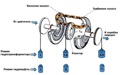 Основные принципы оптимизации работы автоматической передачи ВАЗ-2190