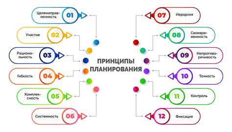 Основные принципы планирования затрат на предстоящие сроки