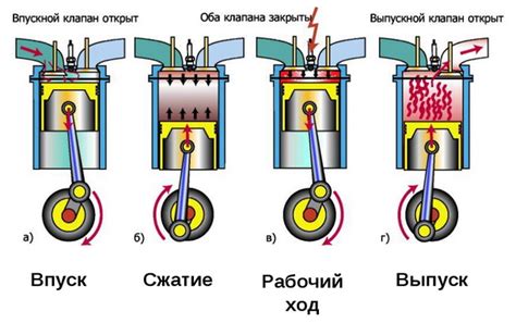 Основные принципы работы дизельного и бензинового двигателей