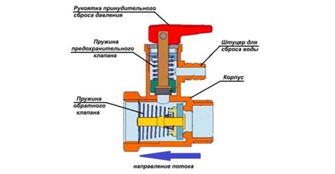 Основные принципы работы и устройство предохранительного клапана