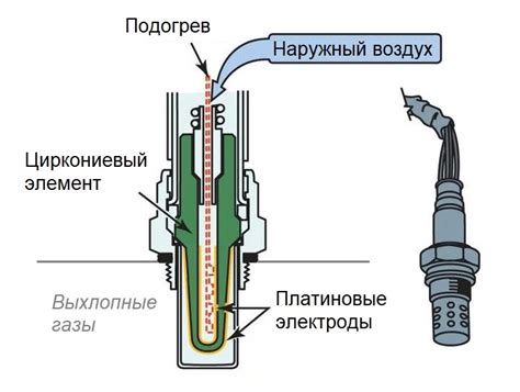 Основные принципы работы и функции датчика содержания кислорода в системе автомобиля