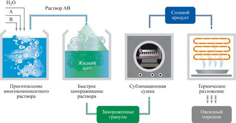 Основные принципы разработки растворов в химической области