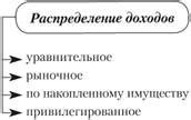 Основные принципы распределения доходов в отчетности