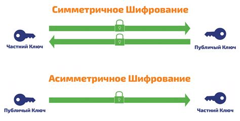 Основные принципы симметричного и асимметричного шифрования