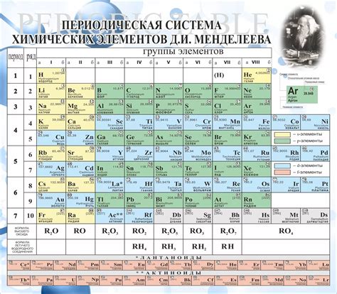 Основные принципы устройства таблицы Менделеева