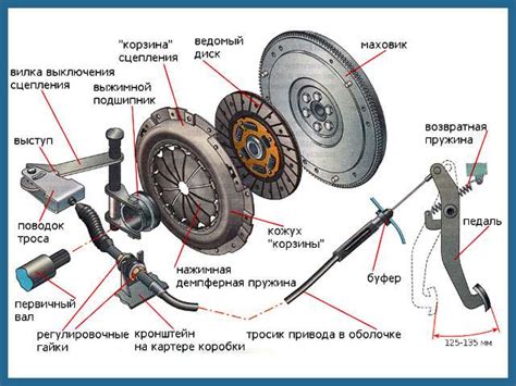 Основные принципы функционирования механизма сцепления автомобиля модели 2112