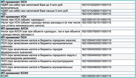 Основные пути и опции для нахождения КБК в платежных документах