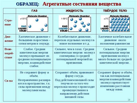 Основные различия между состояниями вещества: жидкостью и газом