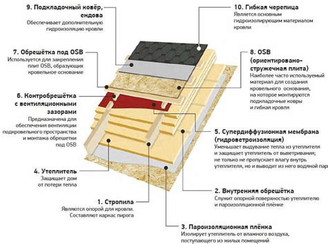 Основные рекомендации по улучшению теплоизоляции чердака дома