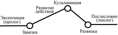 Основные события и повороты в ходе развития сюжета мюзикла