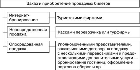 Основные способы приобретения проездных исквинений