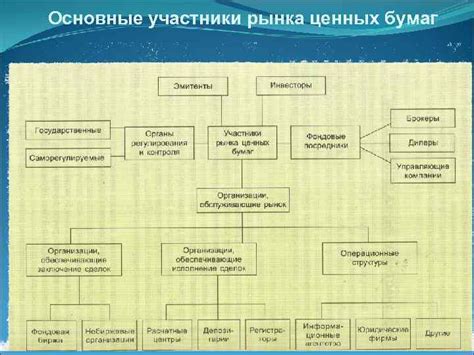 Основные структуры рынка ценных бумаг и их взаимосвязь