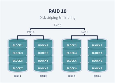 Основные типы RAID-массивов и их особенности