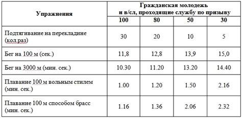 Основные требования к здоровью и физической подготовке при поступлении в военную службу