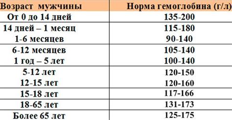 Основные факторы, вызывающие повышение уровня гемоглобина у мужчин